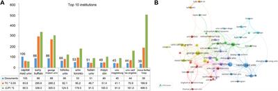 Global tendencies and frontier topics in hemodynamics research of intracranial aneurysms: a bibliometric analysis from 1999 to 2022